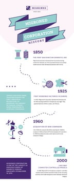 Timeline Infographics about History of Sewing Manufacture